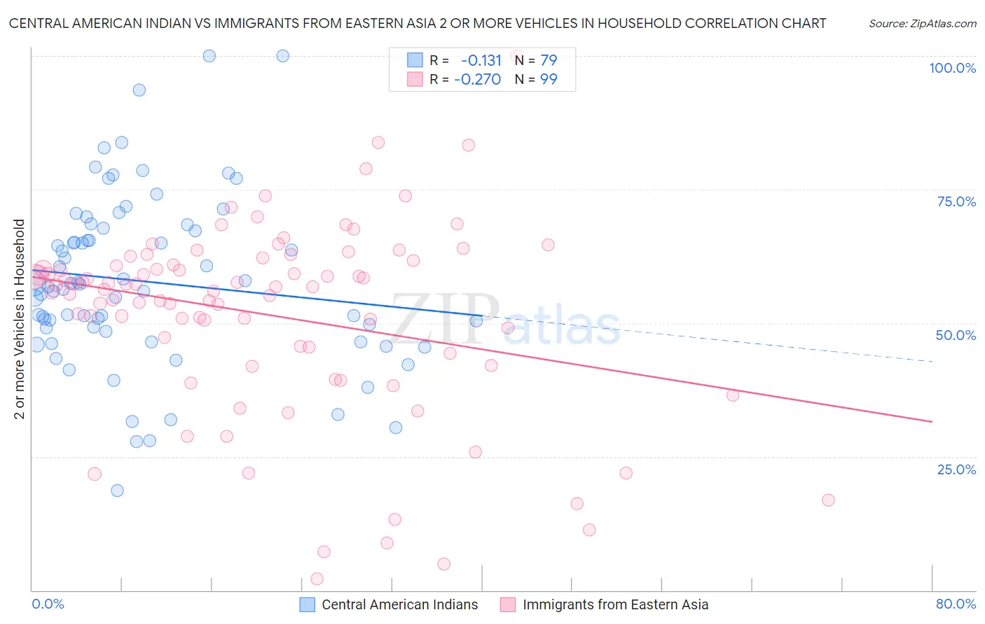 Central American Indian vs Immigrants from Eastern Asia 2 or more Vehicles in Household