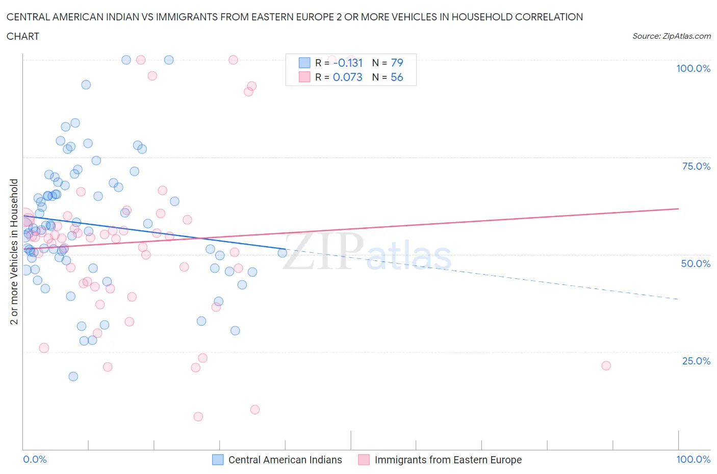 Central American Indian vs Immigrants from Eastern Europe 2 or more Vehicles in Household