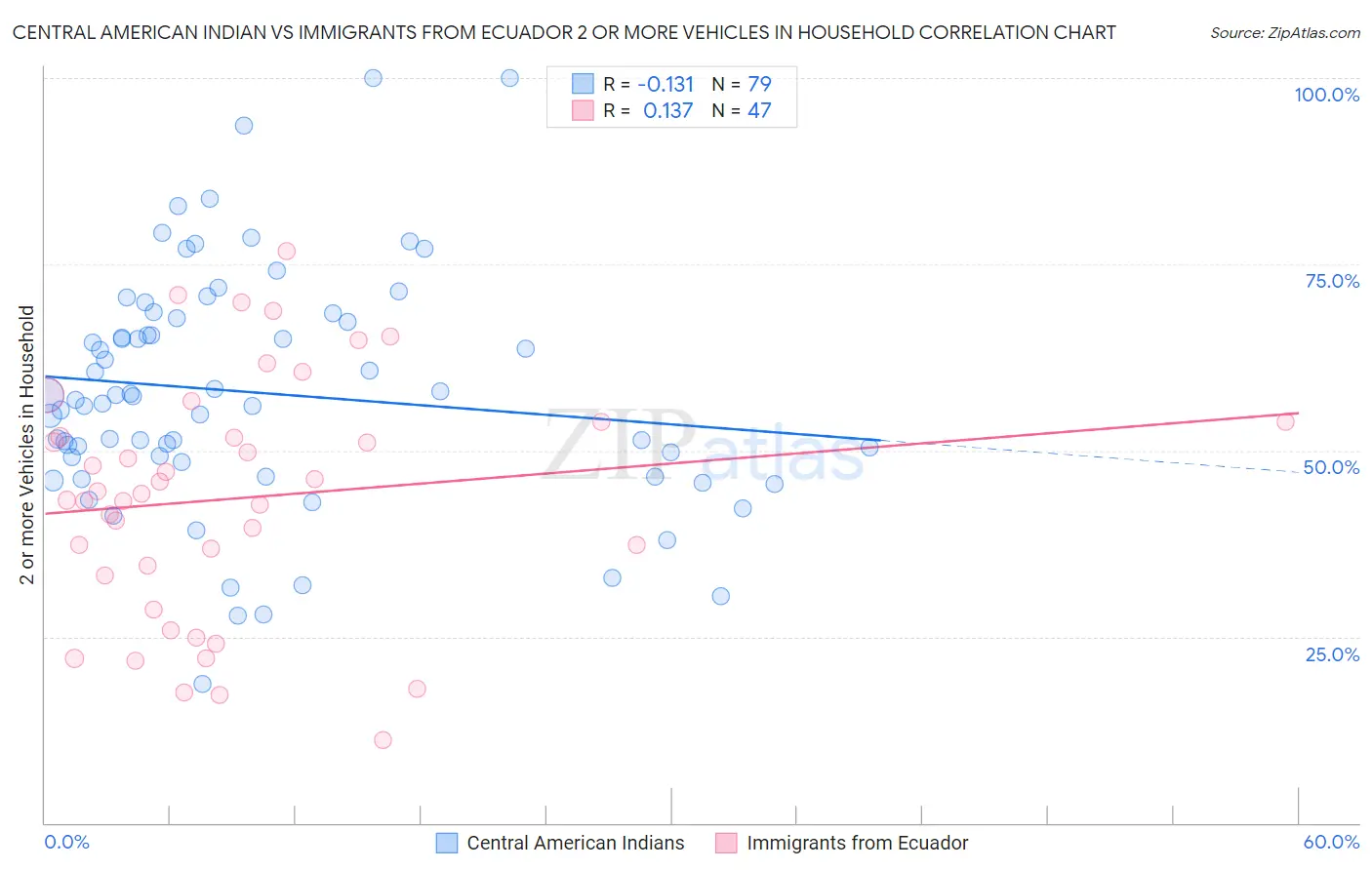 Central American Indian vs Immigrants from Ecuador 2 or more Vehicles in Household