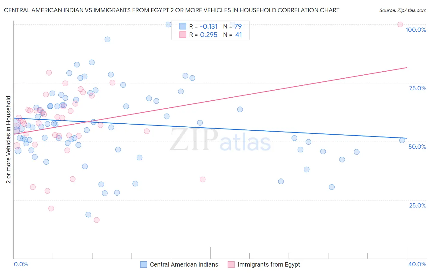 Central American Indian vs Immigrants from Egypt 2 or more Vehicles in Household
