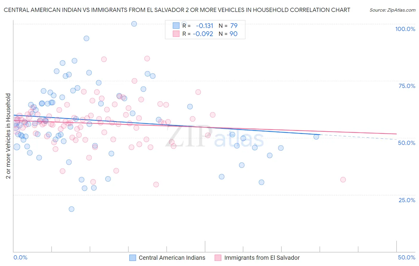 Central American Indian vs Immigrants from El Salvador 2 or more Vehicles in Household