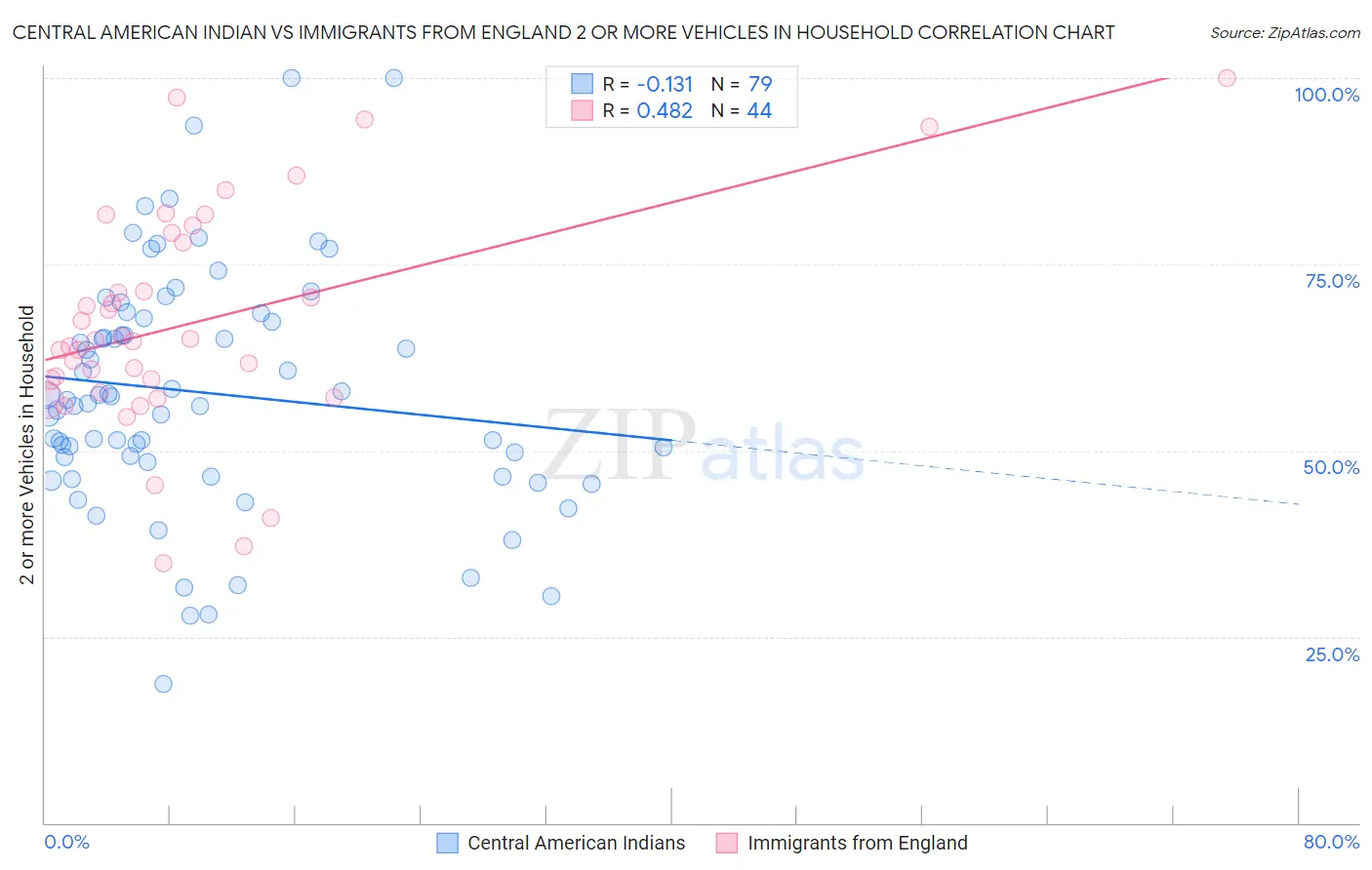 Central American Indian vs Immigrants from England 2 or more Vehicles in Household