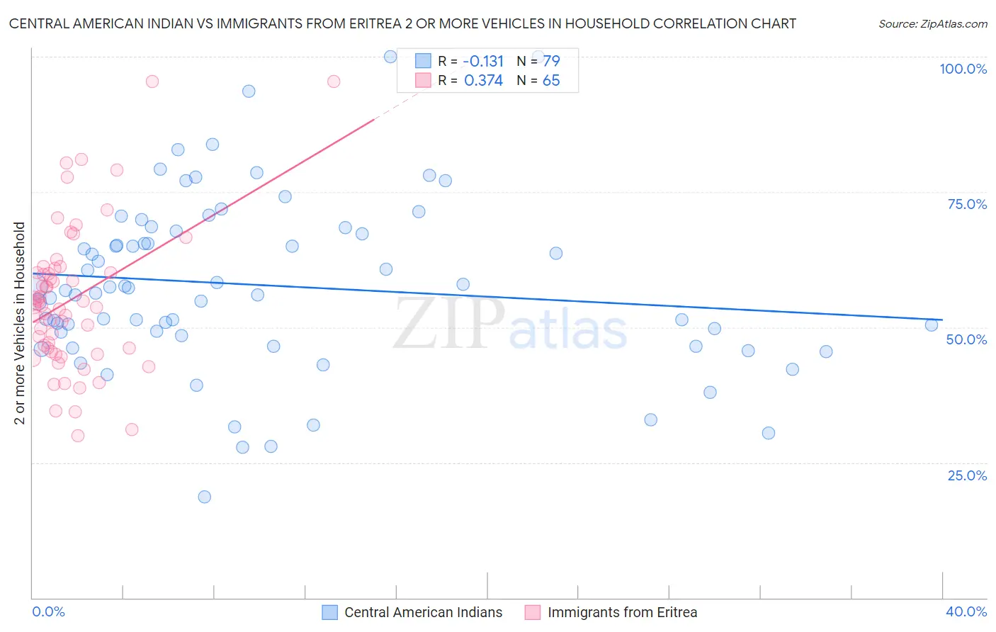 Central American Indian vs Immigrants from Eritrea 2 or more Vehicles in Household