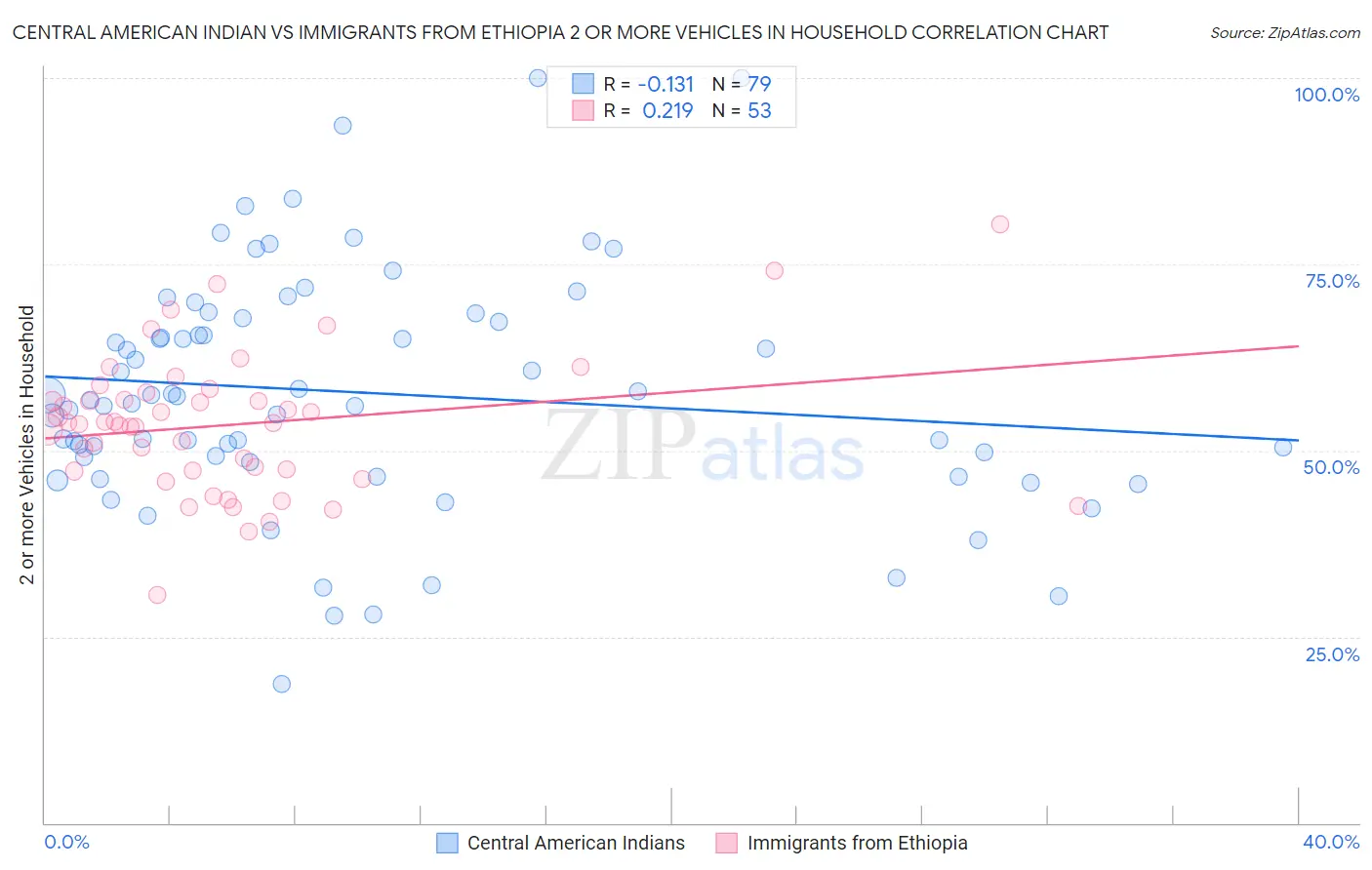 Central American Indian vs Immigrants from Ethiopia 2 or more Vehicles in Household