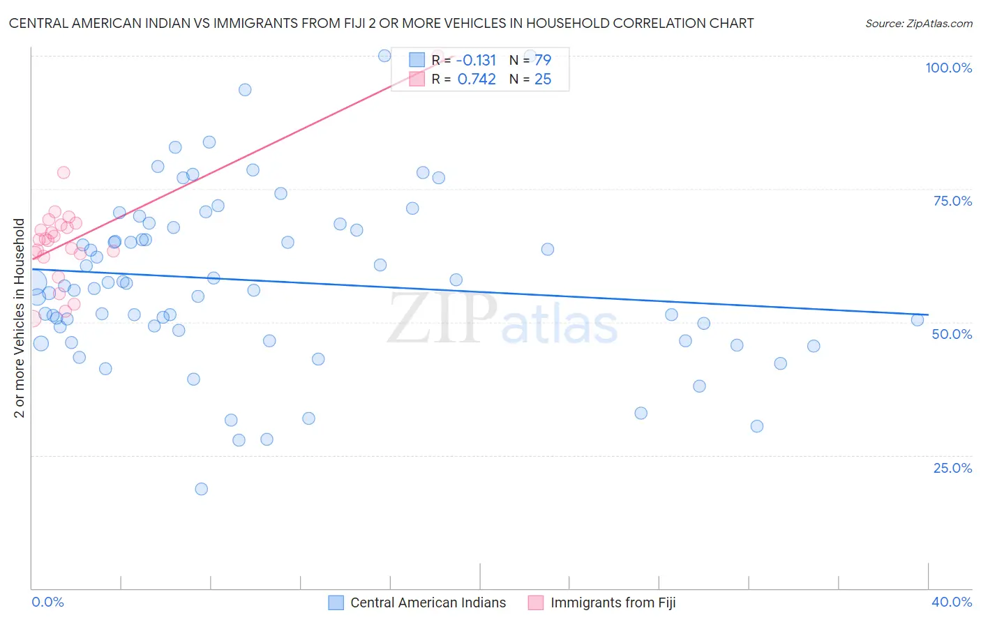 Central American Indian vs Immigrants from Fiji 2 or more Vehicles in Household