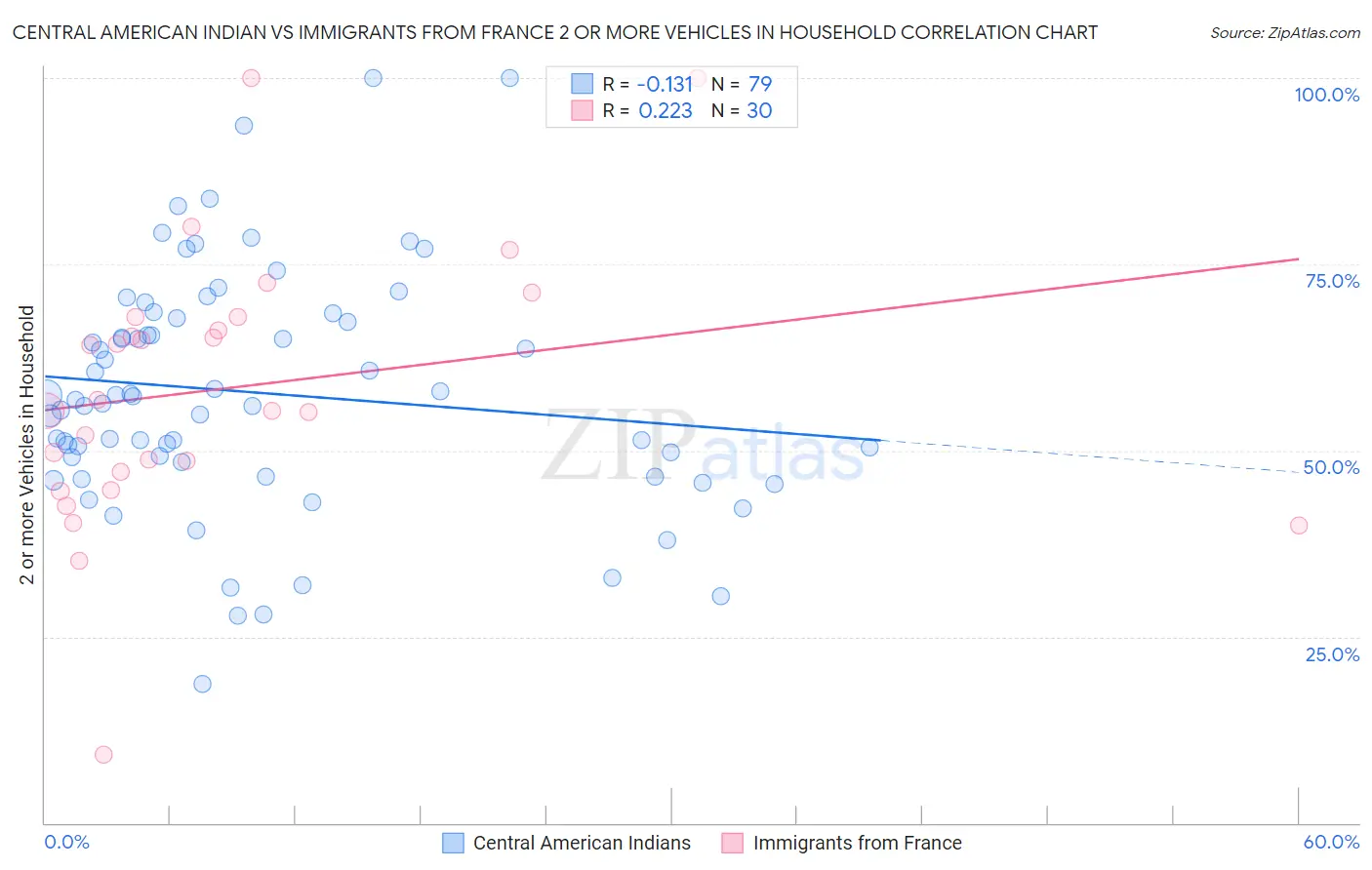 Central American Indian vs Immigrants from France 2 or more Vehicles in Household