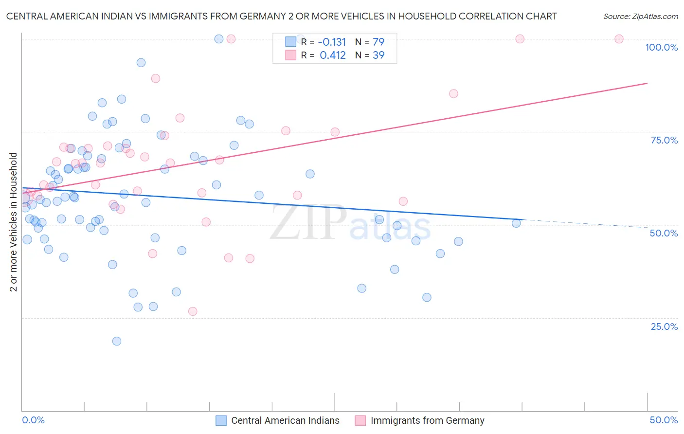 Central American Indian vs Immigrants from Germany 2 or more Vehicles in Household