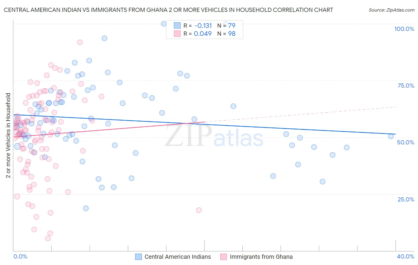 Central American Indian vs Immigrants from Ghana 2 or more Vehicles in Household