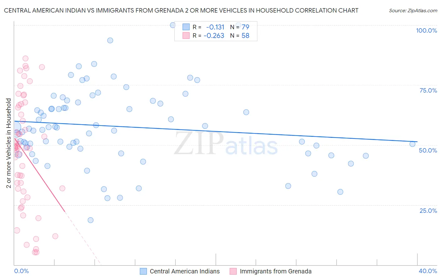 Central American Indian vs Immigrants from Grenada 2 or more Vehicles in Household