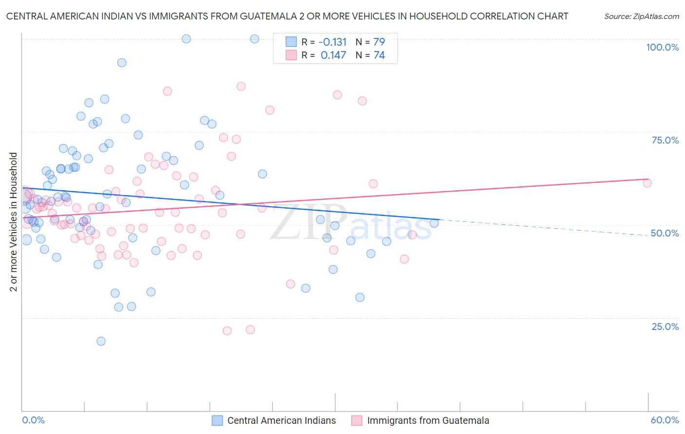 Central American Indian vs Immigrants from Guatemala 2 or more Vehicles in Household