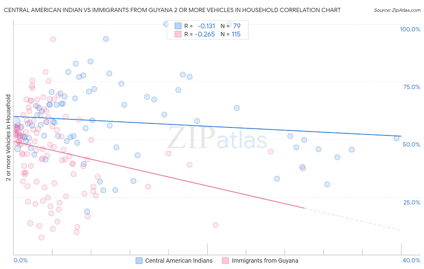 Central American Indian vs Immigrants from Guyana 2 or more Vehicles in Household