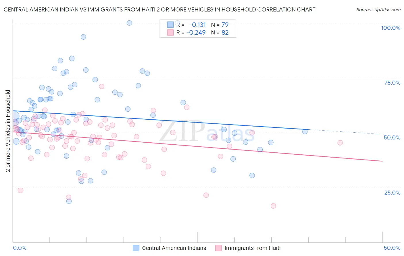 Central American Indian vs Immigrants from Haiti 2 or more Vehicles in Household