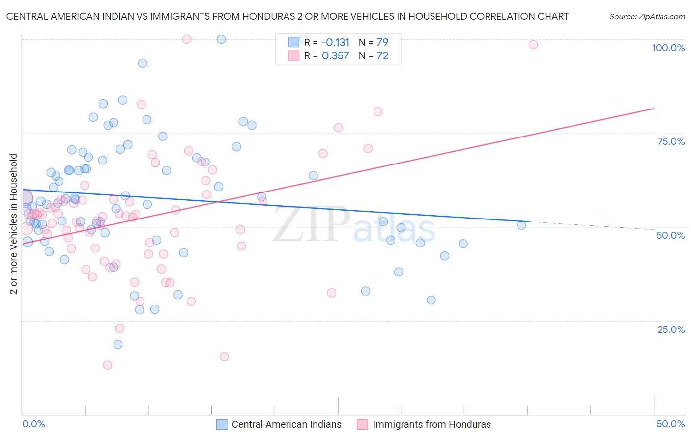 Central American Indian vs Immigrants from Honduras 2 or more Vehicles in Household