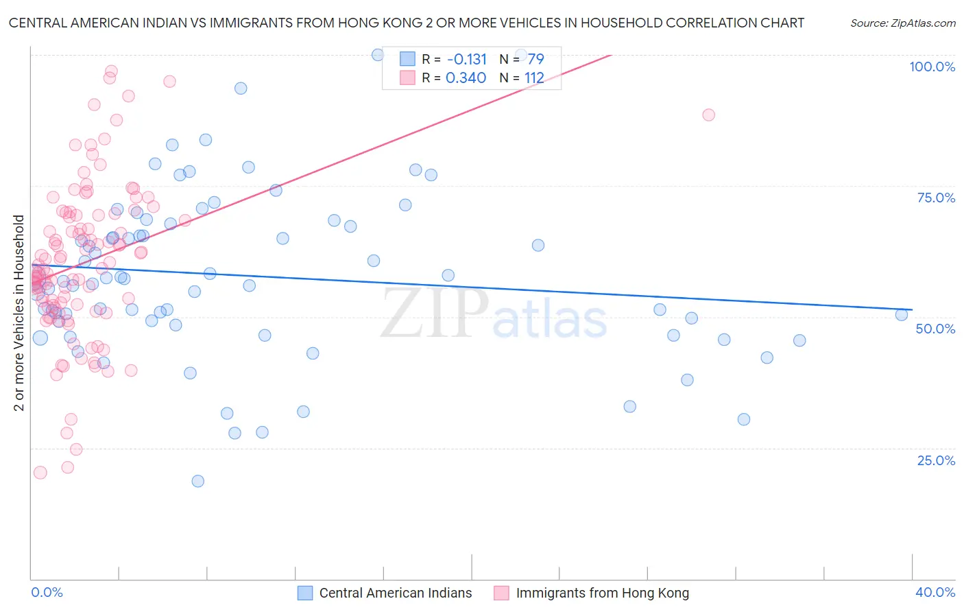 Central American Indian vs Immigrants from Hong Kong 2 or more Vehicles in Household