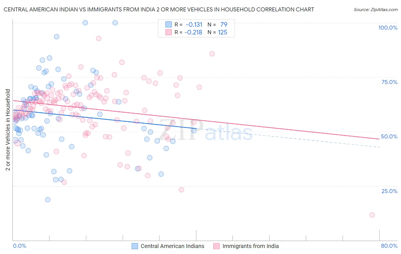 Central American Indian vs Immigrants from India 2 or more Vehicles in Household