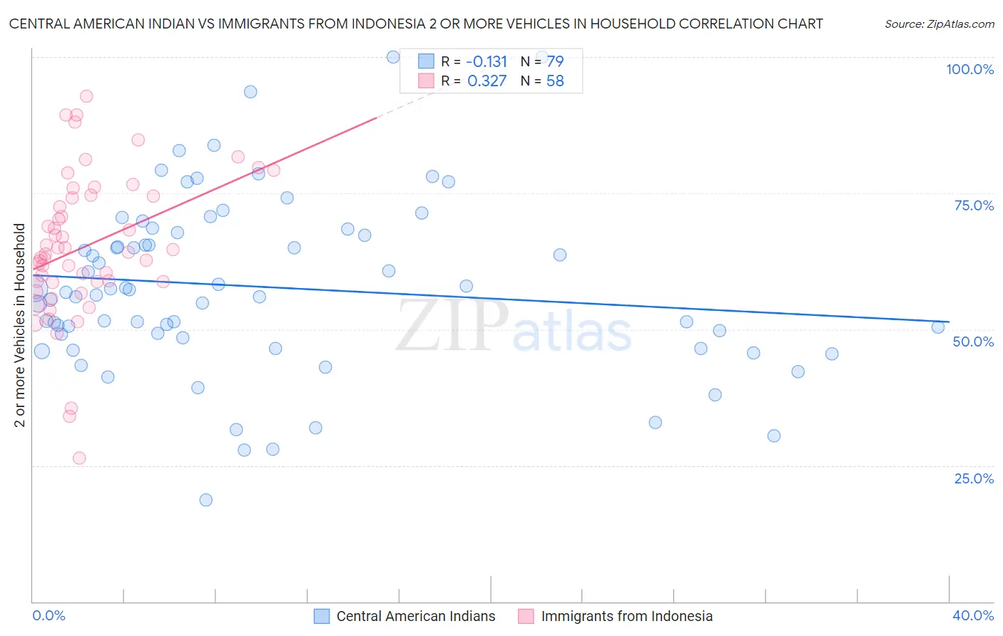 Central American Indian vs Immigrants from Indonesia 2 or more Vehicles in Household