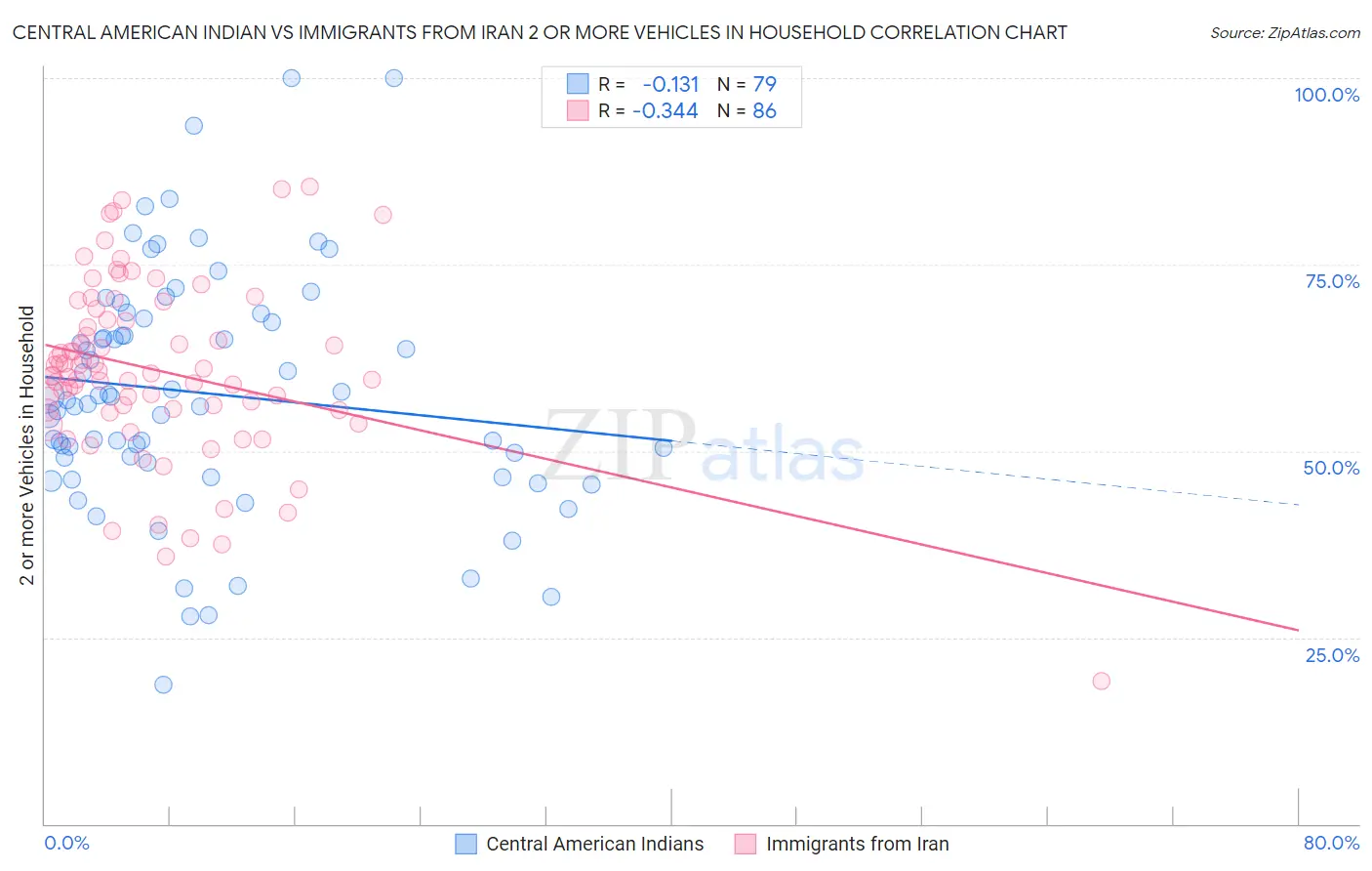 Central American Indian vs Immigrants from Iran 2 or more Vehicles in Household