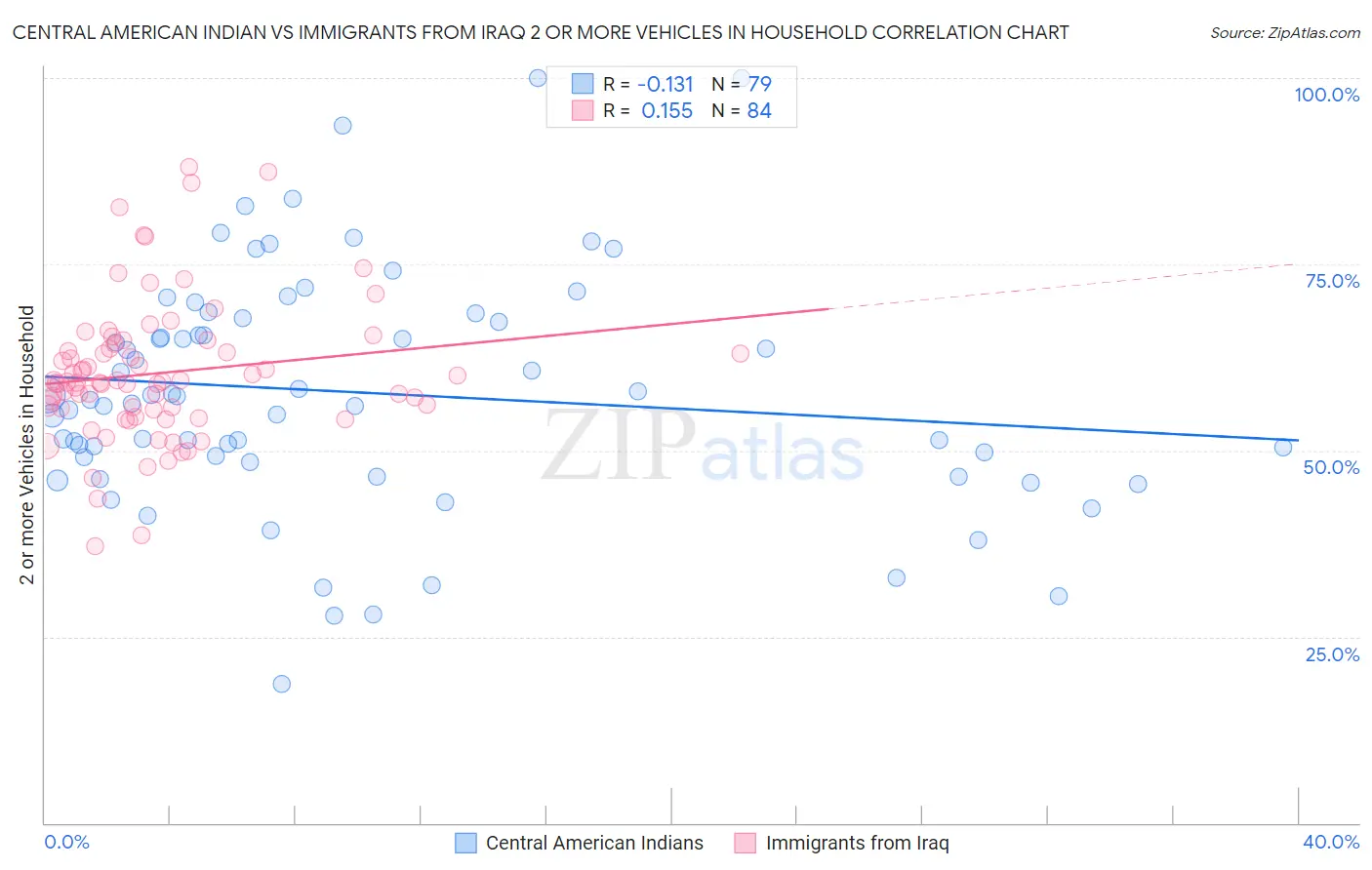 Central American Indian vs Immigrants from Iraq 2 or more Vehicles in Household
