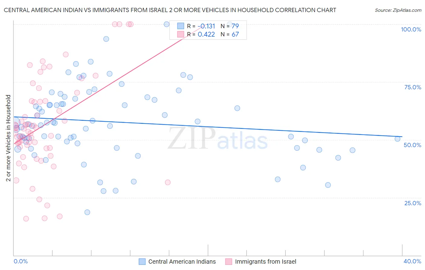 Central American Indian vs Immigrants from Israel 2 or more Vehicles in Household