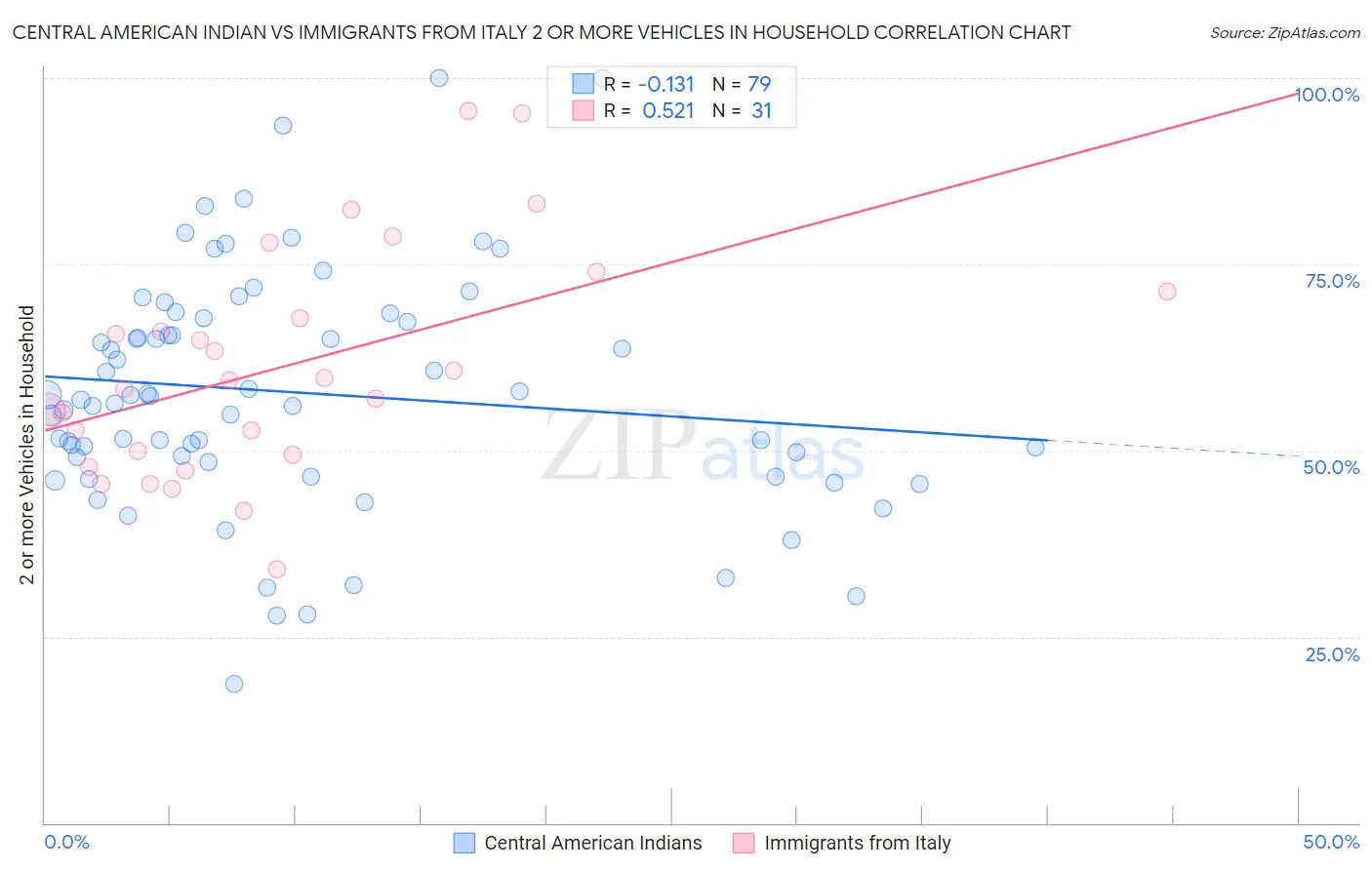 Central American Indian vs Immigrants from Italy 2 or more Vehicles in Household