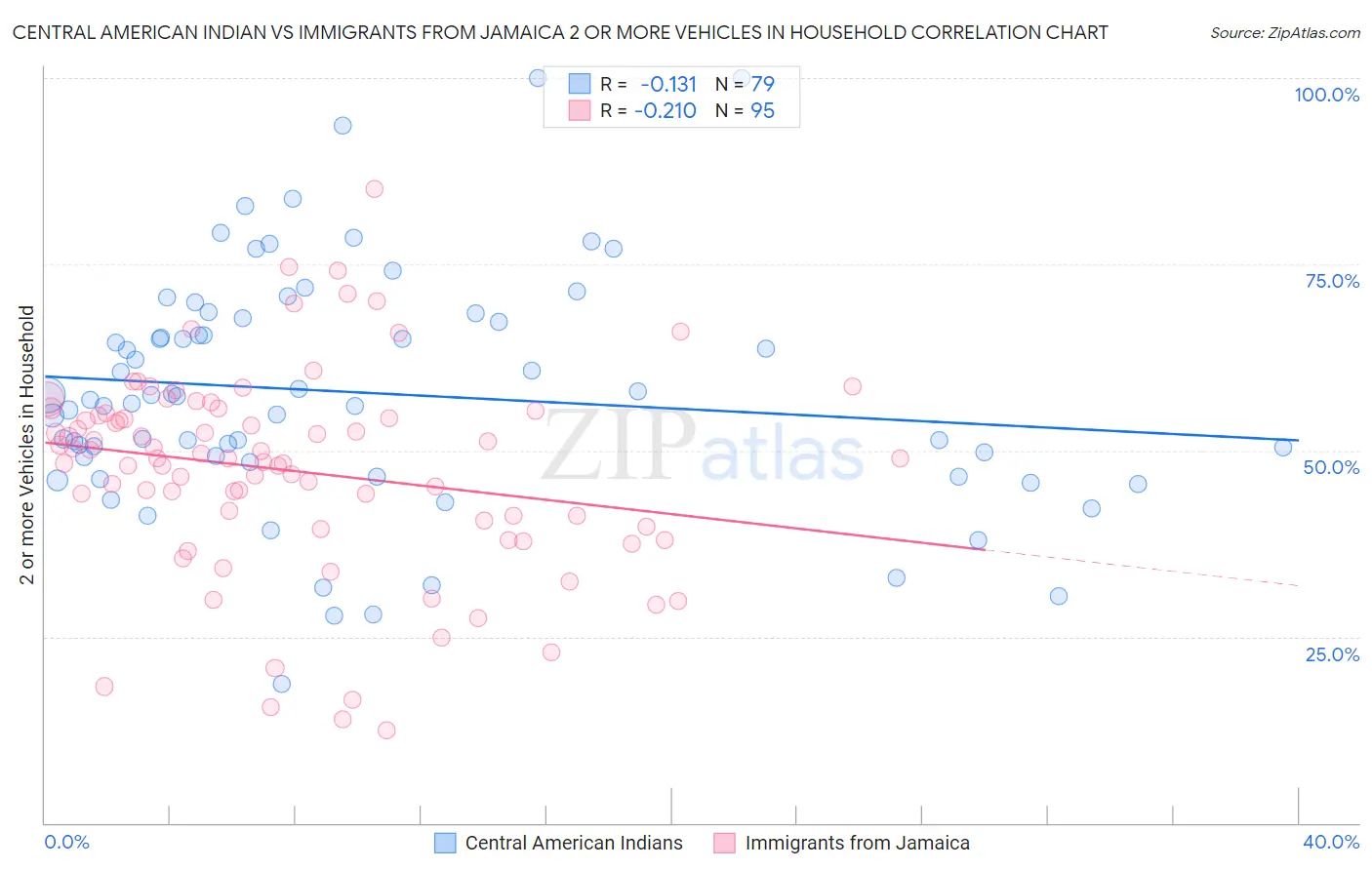 Central American Indian vs Immigrants from Jamaica 2 or more Vehicles in Household