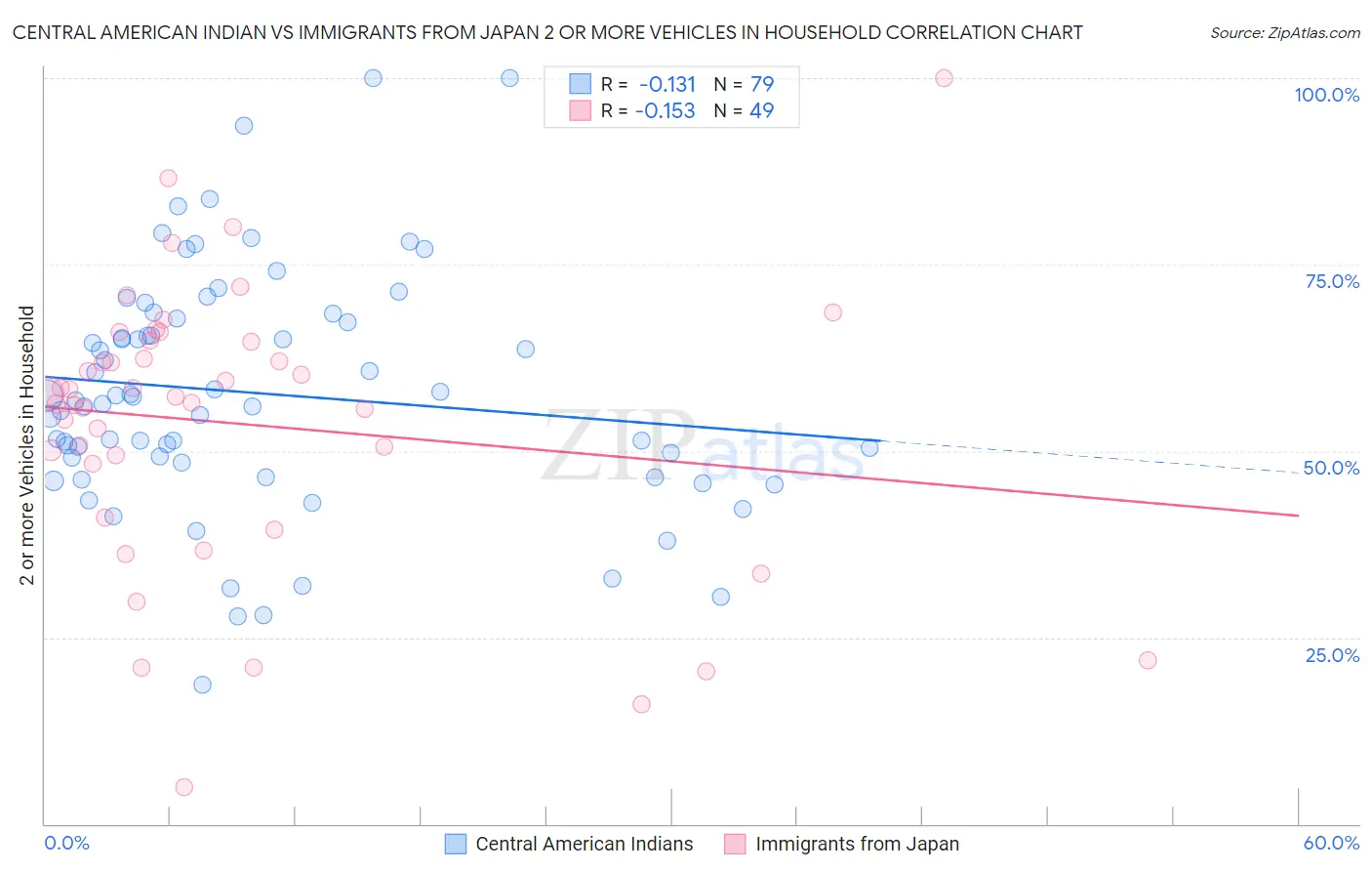 Central American Indian vs Immigrants from Japan 2 or more Vehicles in Household