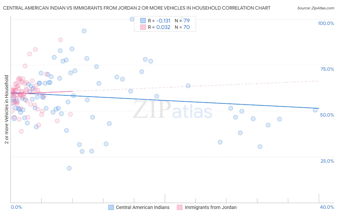 Central American Indian vs Immigrants from Jordan 2 or more Vehicles in Household