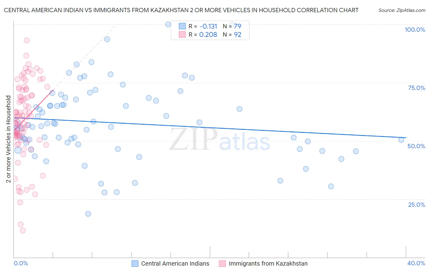 Central American Indian vs Immigrants from Kazakhstan 2 or more Vehicles in Household