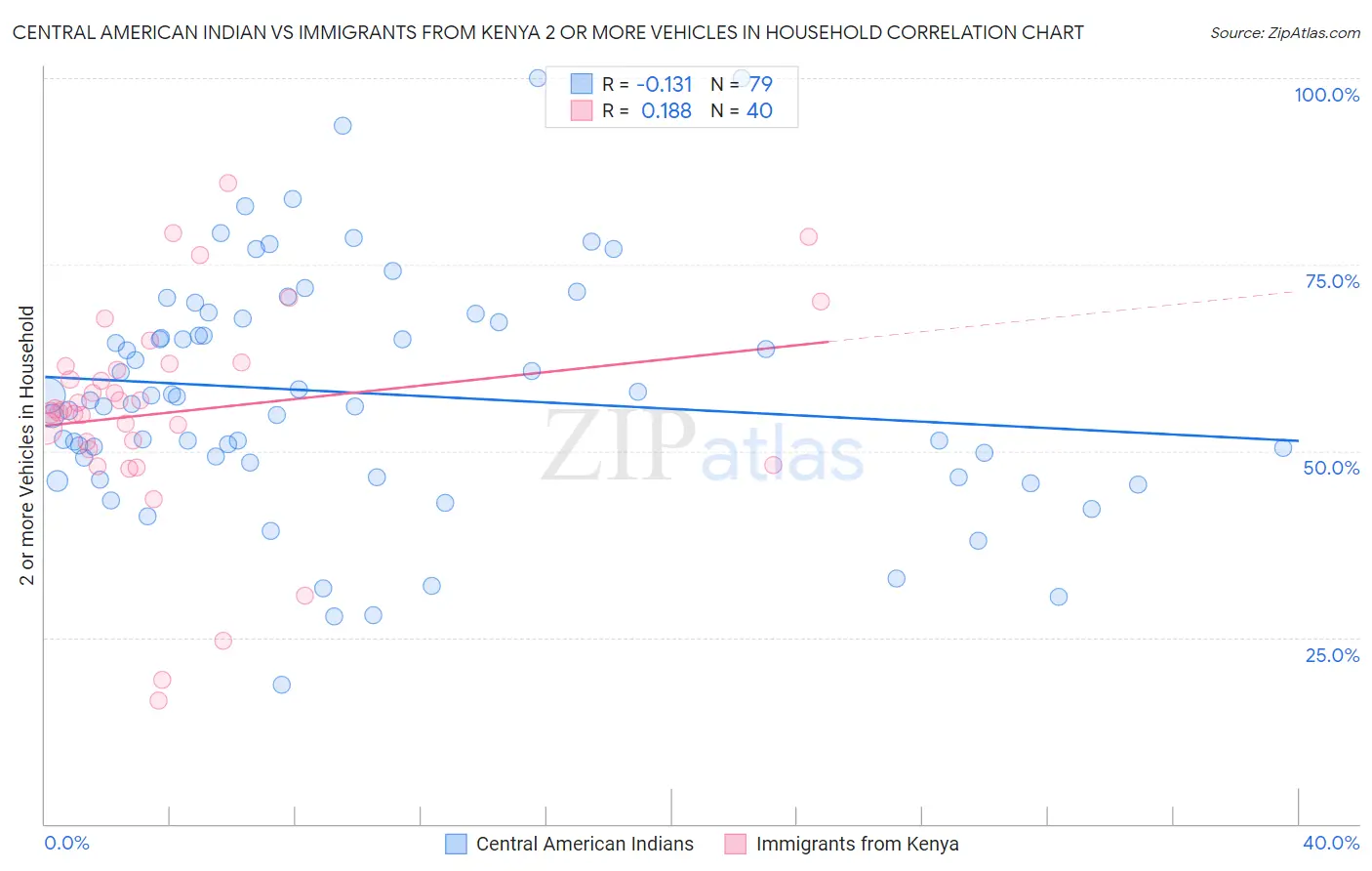 Central American Indian vs Immigrants from Kenya 2 or more Vehicles in Household
