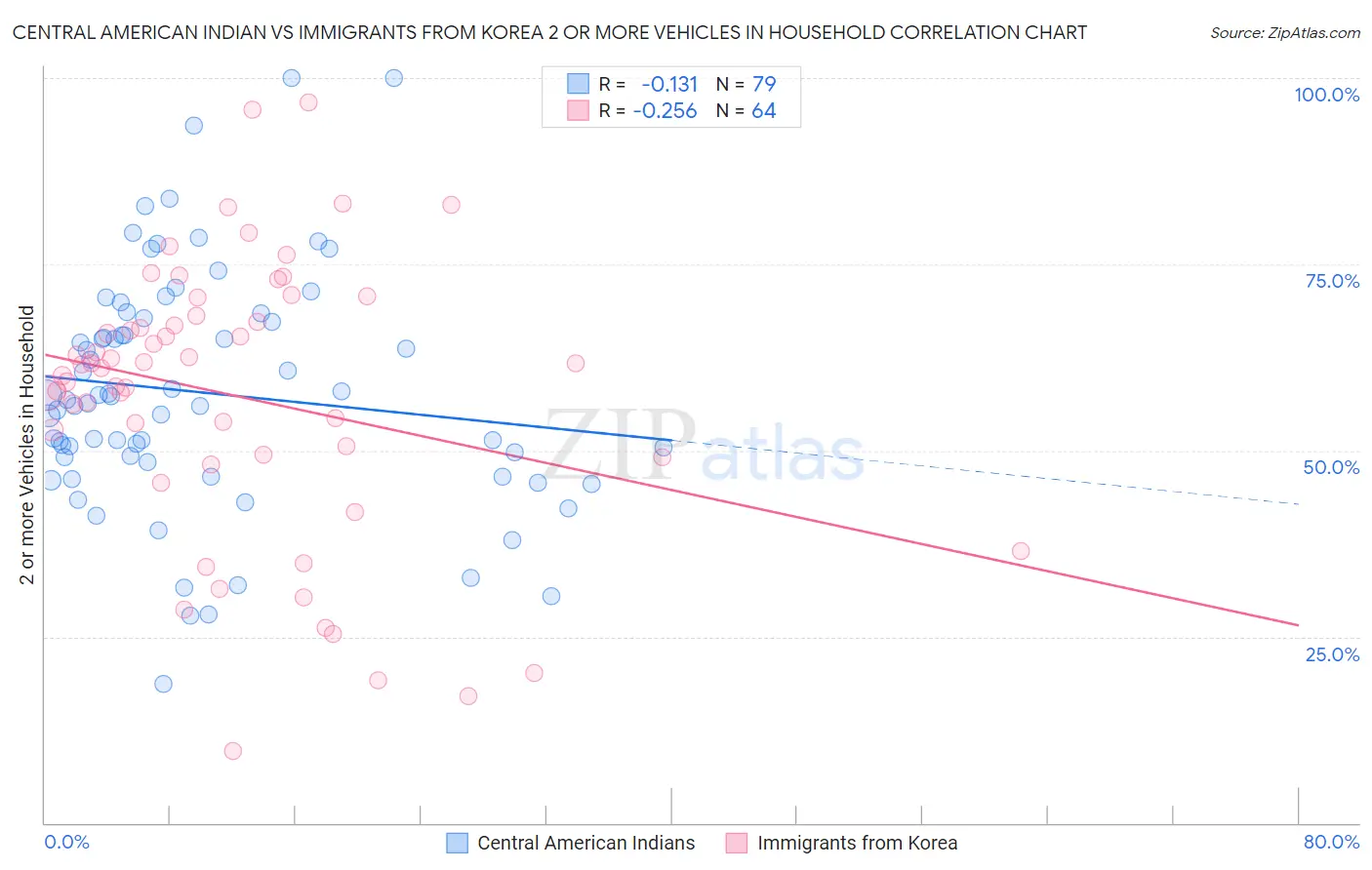 Central American Indian vs Immigrants from Korea 2 or more Vehicles in Household