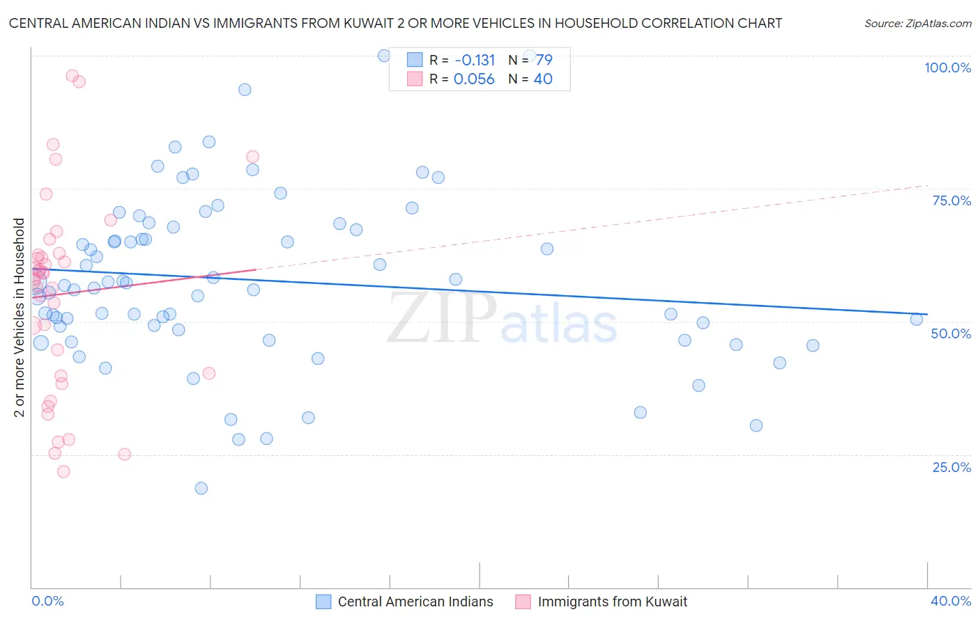 Central American Indian vs Immigrants from Kuwait 2 or more Vehicles in Household