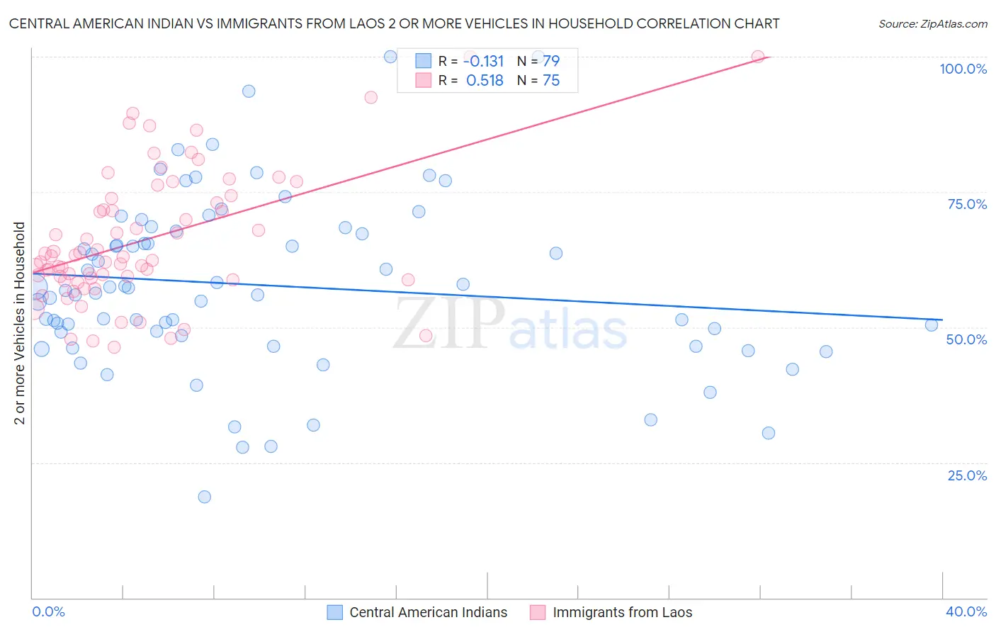 Central American Indian vs Immigrants from Laos 2 or more Vehicles in Household