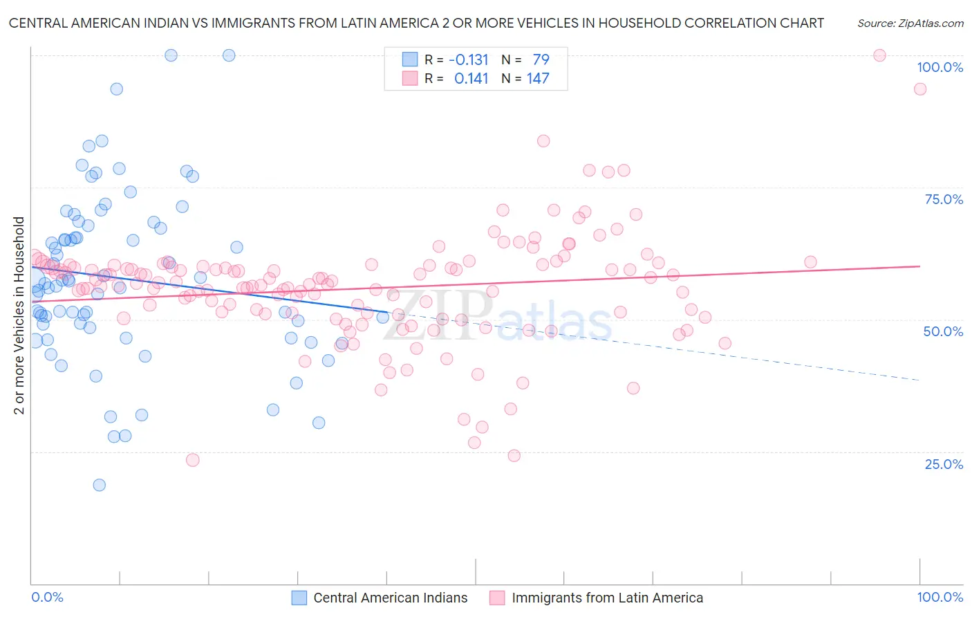 Central American Indian vs Immigrants from Latin America 2 or more Vehicles in Household