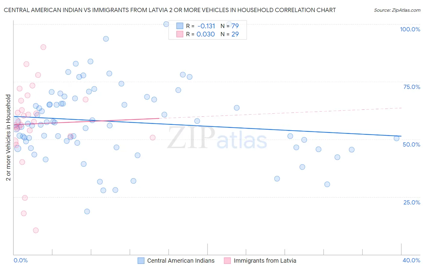 Central American Indian vs Immigrants from Latvia 2 or more Vehicles in Household