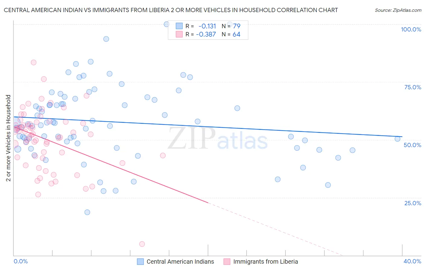 Central American Indian vs Immigrants from Liberia 2 or more Vehicles in Household