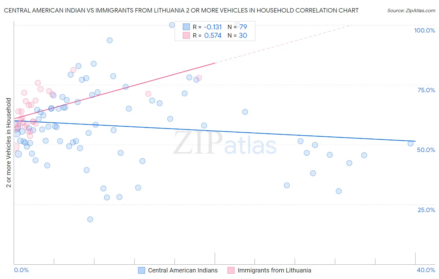 Central American Indian vs Immigrants from Lithuania 2 or more Vehicles in Household