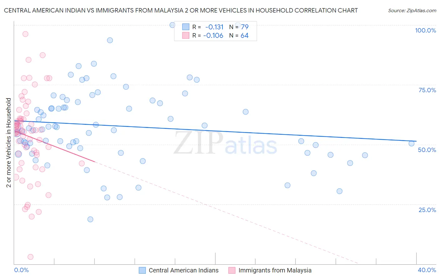 Central American Indian vs Immigrants from Malaysia 2 or more Vehicles in Household