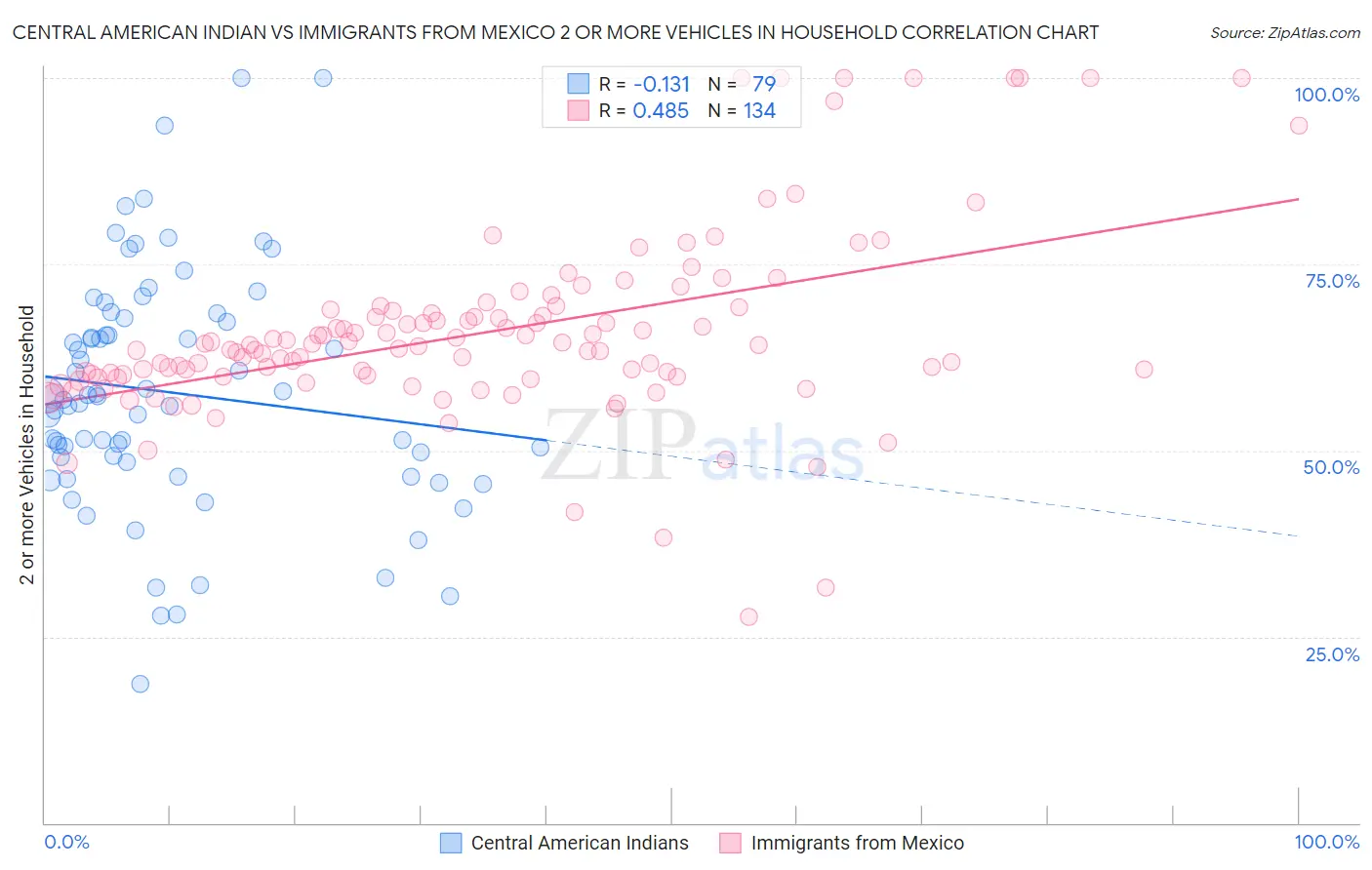 Central American Indian vs Immigrants from Mexico 2 or more Vehicles in Household