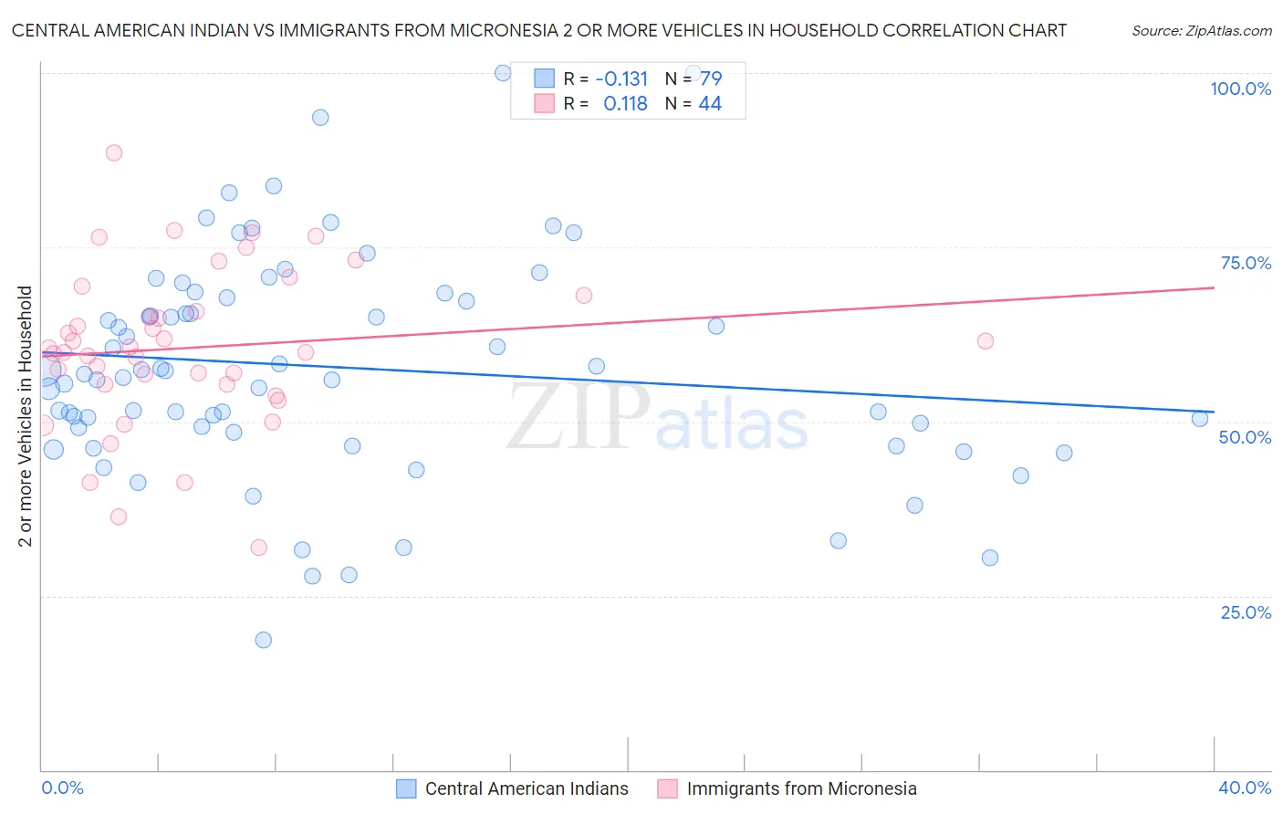 Central American Indian vs Immigrants from Micronesia 2 or more Vehicles in Household