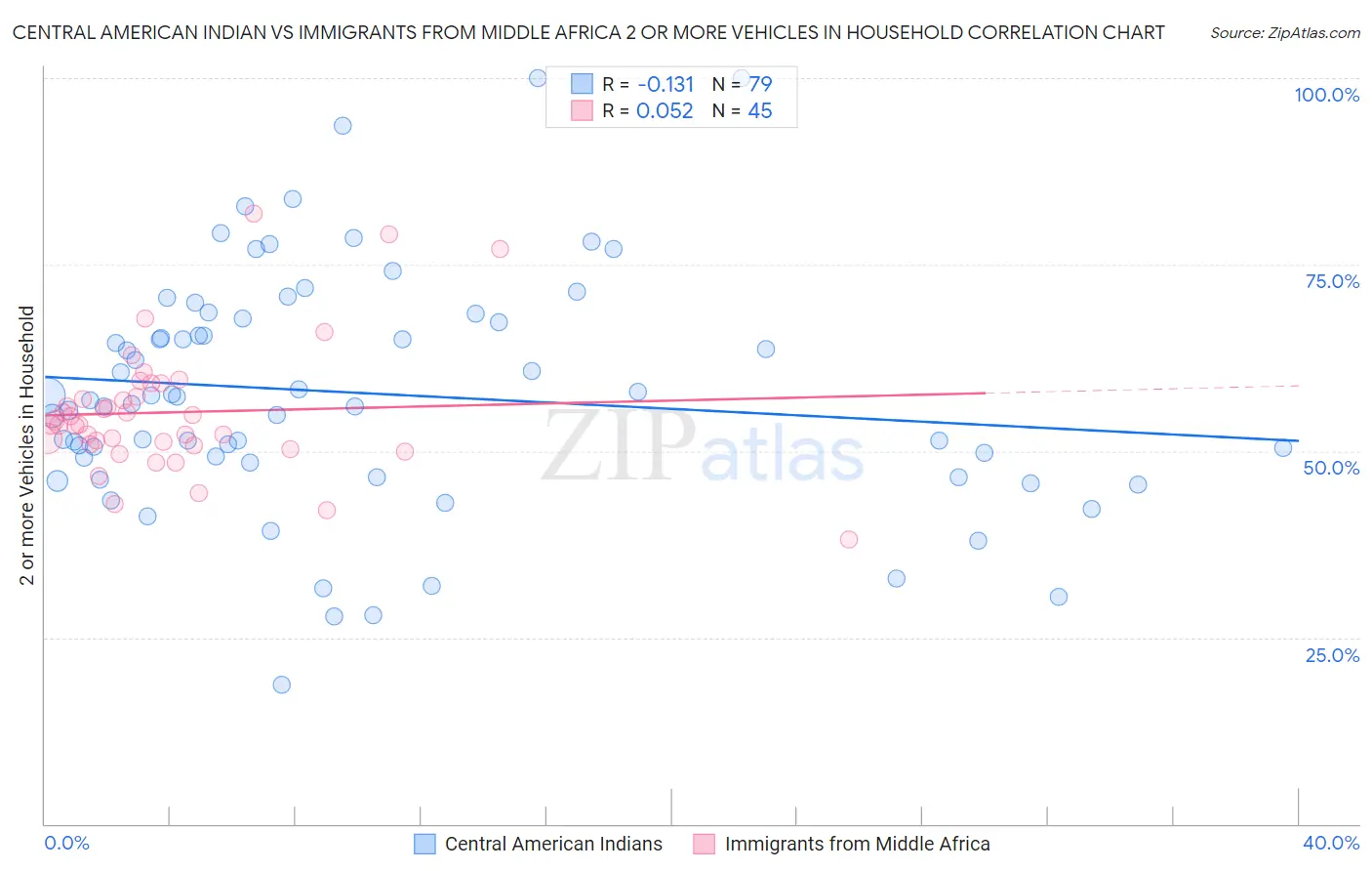 Central American Indian vs Immigrants from Middle Africa 2 or more Vehicles in Household