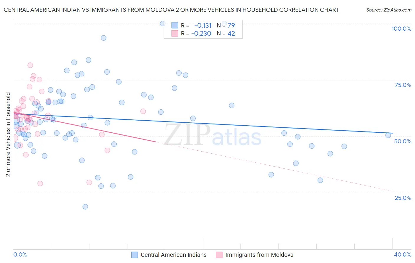 Central American Indian vs Immigrants from Moldova 2 or more Vehicles in Household