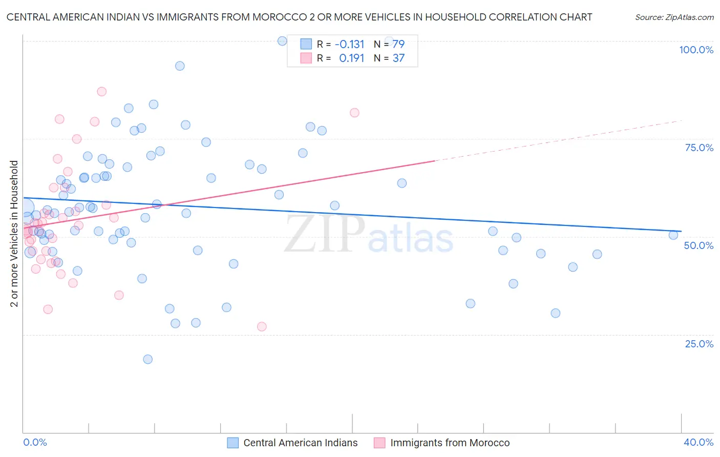 Central American Indian vs Immigrants from Morocco 2 or more Vehicles in Household