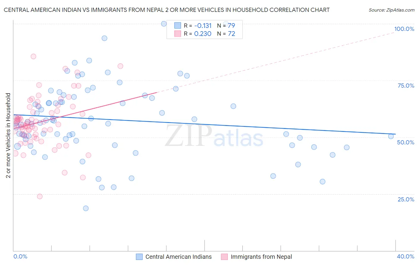 Central American Indian vs Immigrants from Nepal 2 or more Vehicles in Household