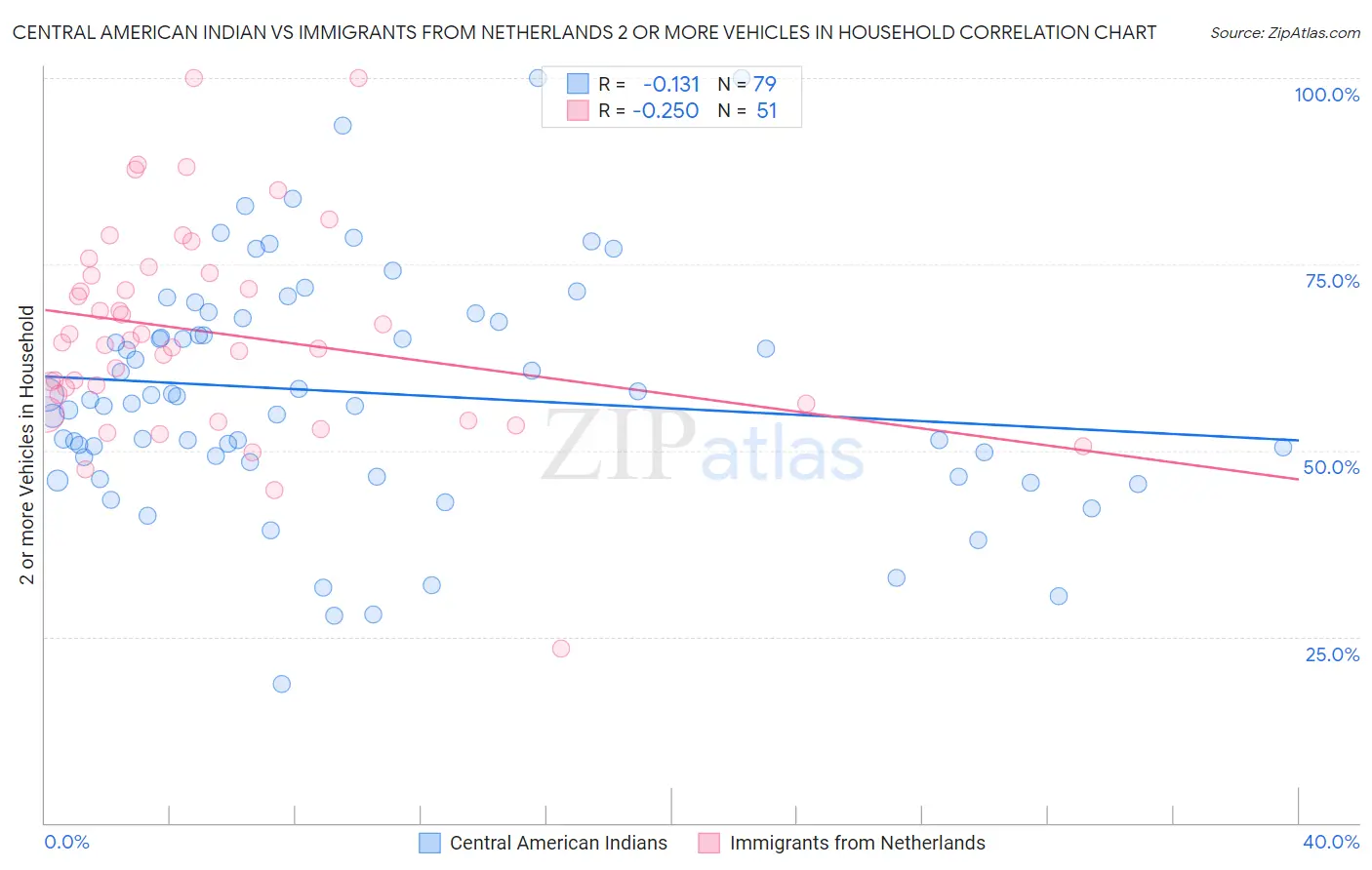 Central American Indian vs Immigrants from Netherlands 2 or more Vehicles in Household