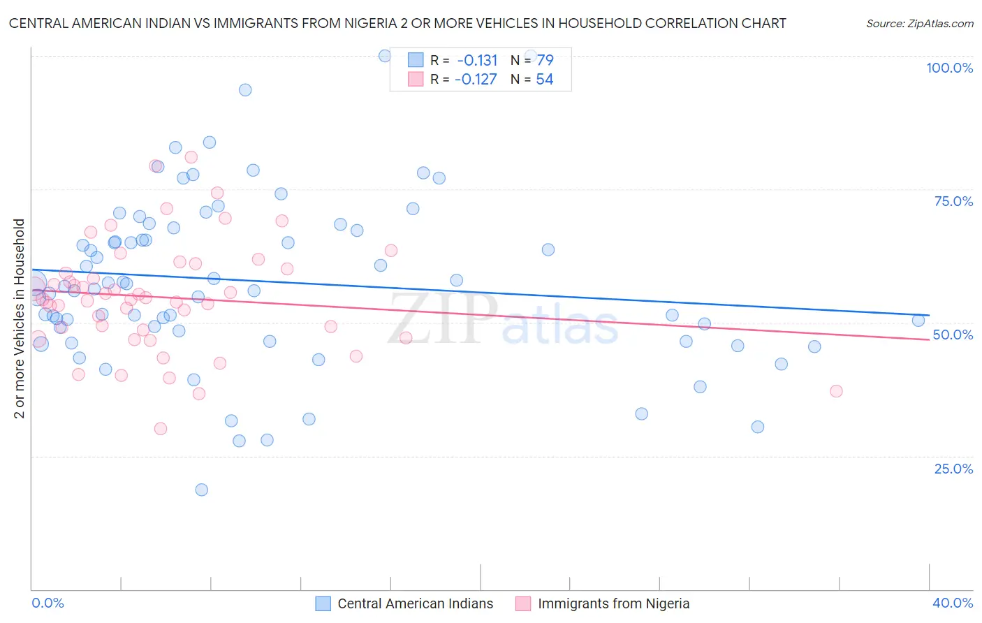 Central American Indian vs Immigrants from Nigeria 2 or more Vehicles in Household