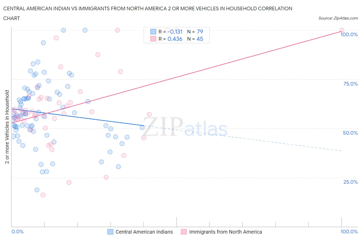 Central American Indian vs Immigrants from North America 2 or more Vehicles in Household