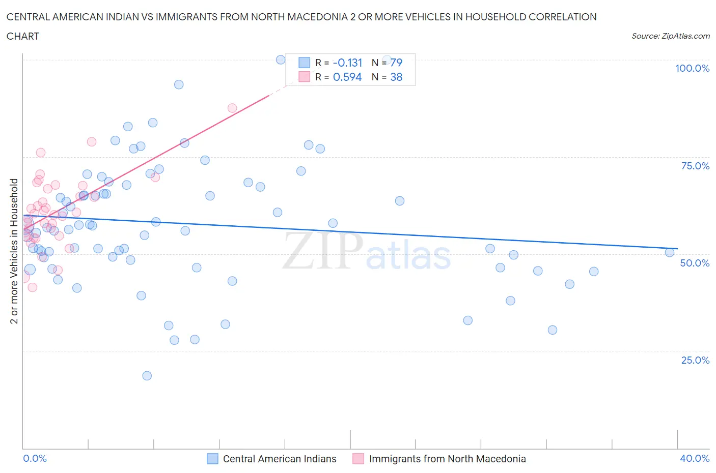 Central American Indian vs Immigrants from North Macedonia 2 or more Vehicles in Household