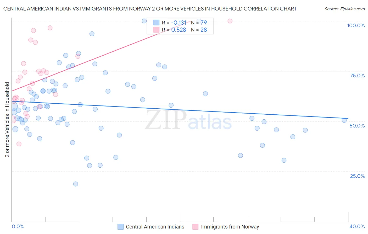 Central American Indian vs Immigrants from Norway 2 or more Vehicles in Household