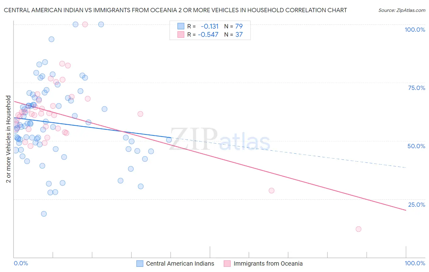Central American Indian vs Immigrants from Oceania 2 or more Vehicles in Household