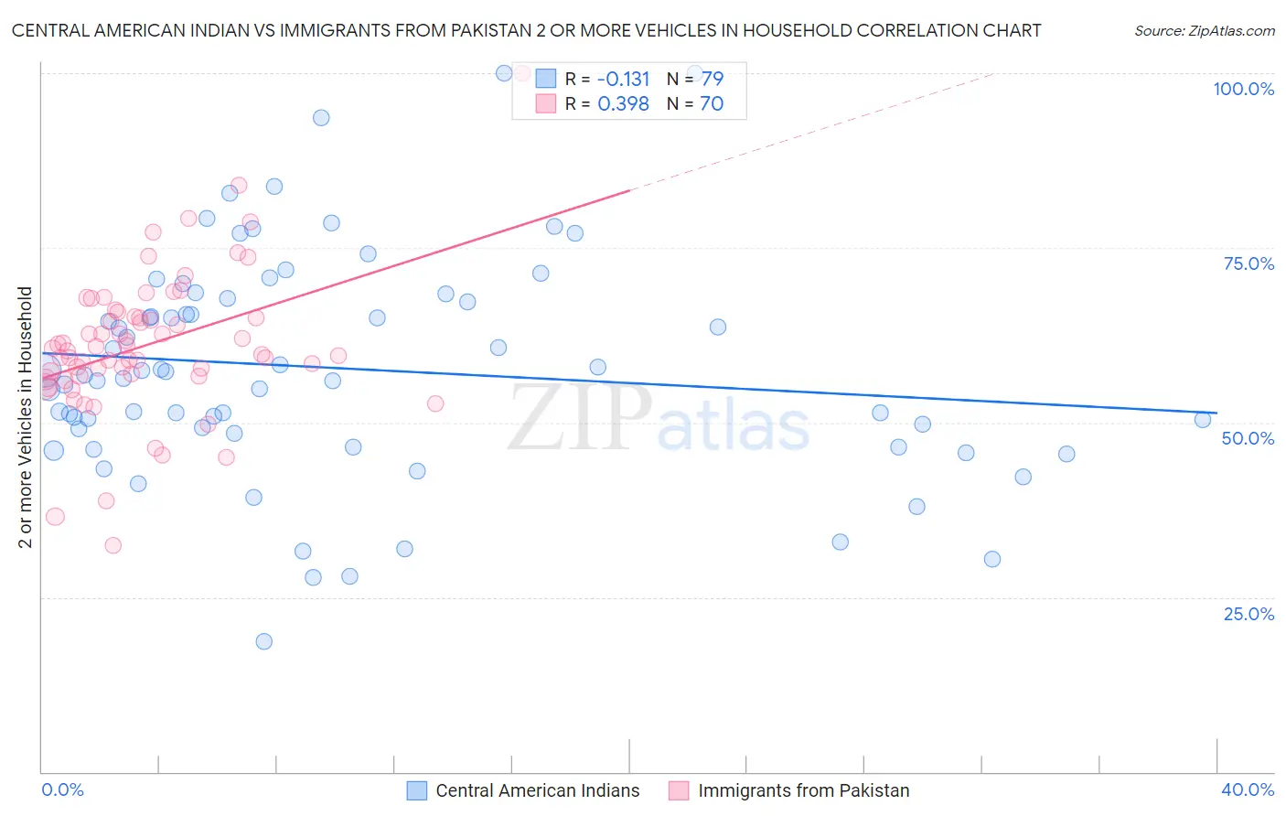 Central American Indian vs Immigrants from Pakistan 2 or more Vehicles in Household